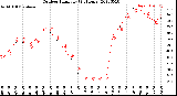 Milwaukee Weather Outdoor Humidity<br>(24 Hours)