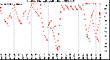 Milwaukee Weather Outdoor Humidity<br>Daily High