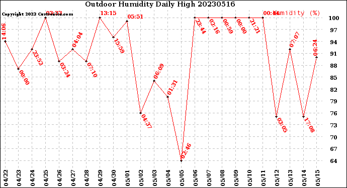 Milwaukee Weather Outdoor Humidity<br>Daily High