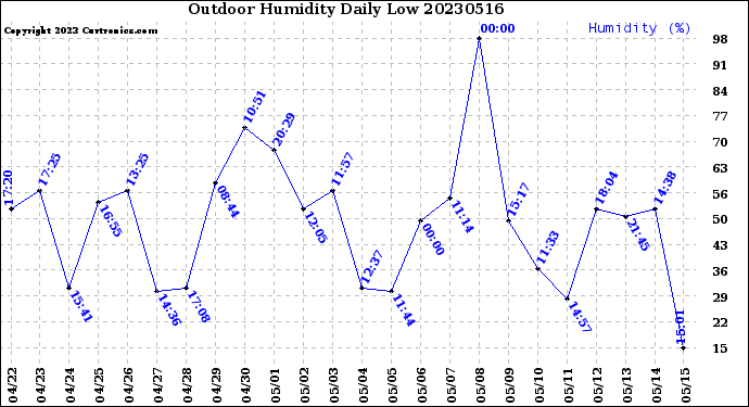 Milwaukee Weather Outdoor Humidity<br>Daily Low