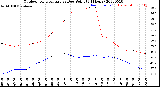 Milwaukee Weather Outdoor Temperature<br>vs Dew Point<br>(24 Hours)