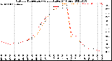 Milwaukee Weather Outdoor Temperature<br>vs Heat Index<br>(24 Hours)