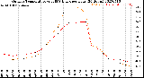 Milwaukee Weather Outdoor Temperature<br>vs THSW Index<br>per Hour<br>(24 Hours)