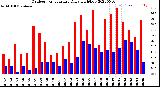 Milwaukee Weather Outdoor Temperature<br>Daily High/Low