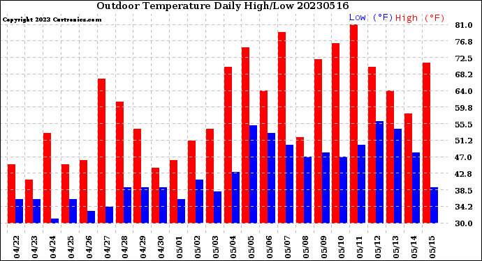 Milwaukee Weather Outdoor Temperature<br>Daily High/Low