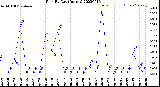 Milwaukee Weather Rain<br>By Day<br>(Inches)