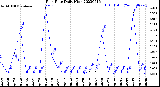 Milwaukee Weather Rain Rate<br>Daily High