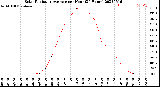 Milwaukee Weather Solar Radiation Average<br>per Hour<br>(24 Hours)