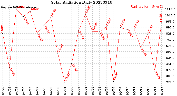 Milwaukee Weather Solar Radiation<br>Daily