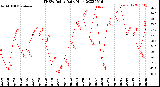 Milwaukee Weather THSW Index<br>Daily High