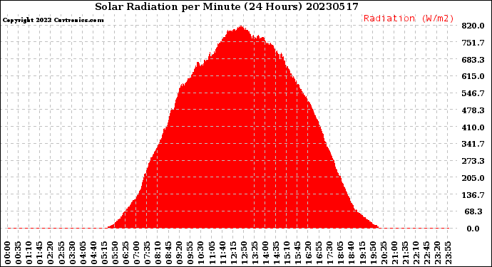 Milwaukee Weather Solar Radiation<br>per Minute<br>(24 Hours)