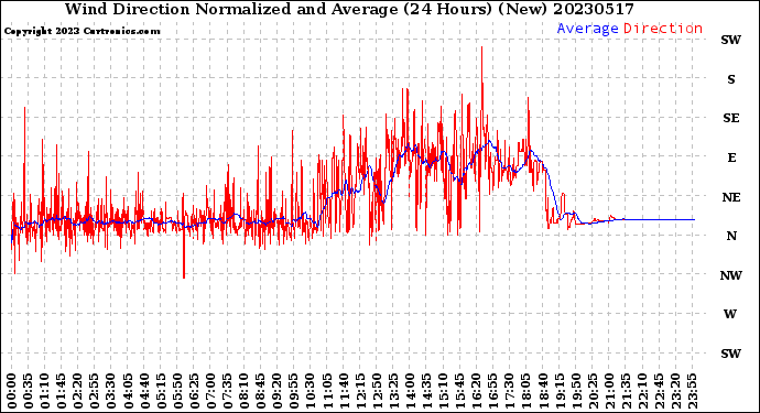 Milwaukee Weather Wind Direction<br>Normalized and Average<br>(24 Hours) (New)