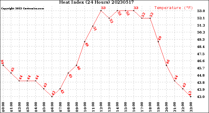 Milwaukee Weather Heat Index<br>(24 Hours)