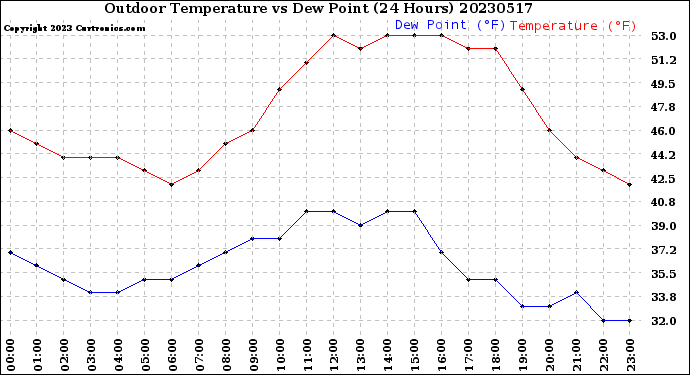 Milwaukee Weather Outdoor Temperature<br>vs Dew Point<br>(24 Hours)