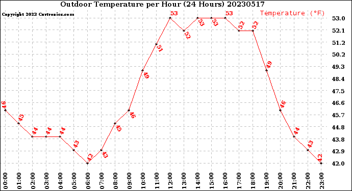 Milwaukee Weather Outdoor Temperature<br>per Hour<br>(24 Hours)