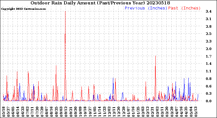 Milwaukee Weather Outdoor Rain<br>Daily Amount<br>(Past/Previous Year)
