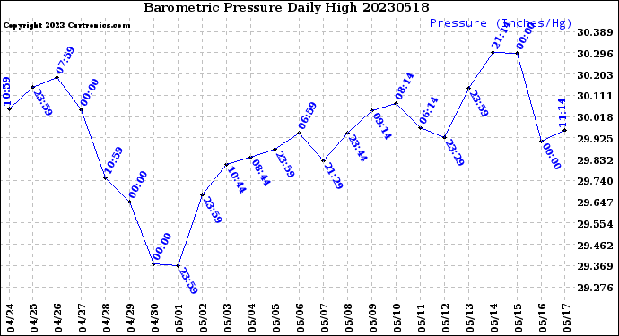 Milwaukee Weather Barometric Pressure<br>Daily High