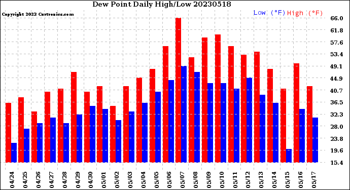 Milwaukee Weather Dew Point<br>Daily High/Low