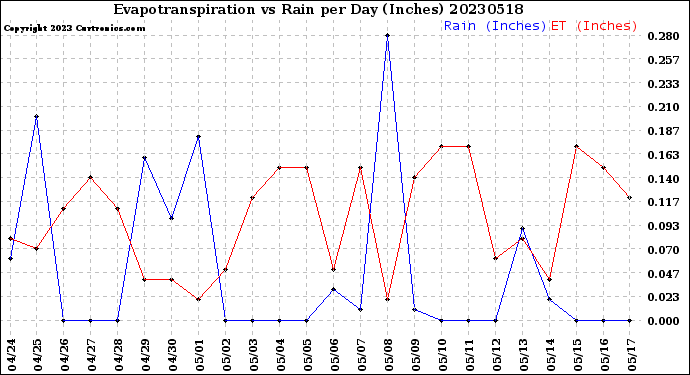 Milwaukee Weather Evapotranspiration<br>vs Rain per Day<br>(Inches)