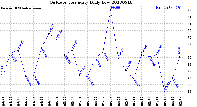 Milwaukee Weather Outdoor Humidity<br>Daily Low