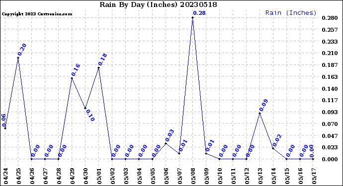 Milwaukee Weather Rain<br>By Day<br>(Inches)