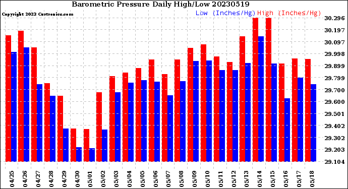 Milwaukee Weather Barometric Pressure<br>Daily High/Low
