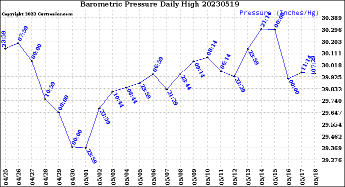 Milwaukee Weather Barometric Pressure<br>Daily High