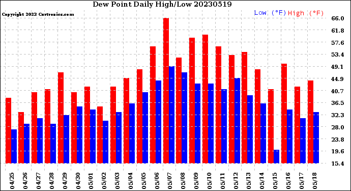 Milwaukee Weather Dew Point<br>Daily High/Low