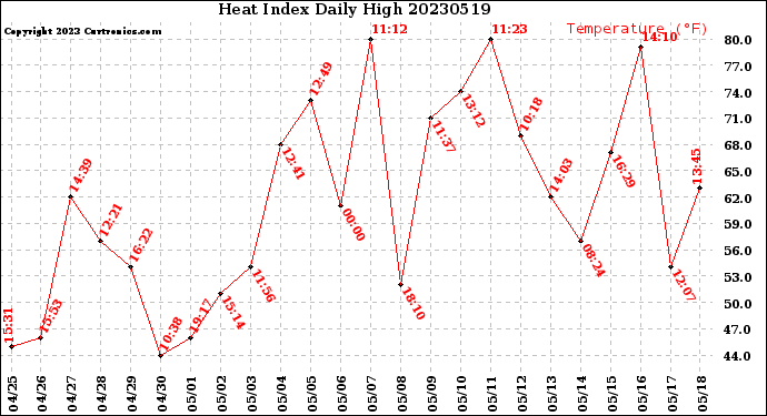 Milwaukee Weather Heat Index<br>Daily High