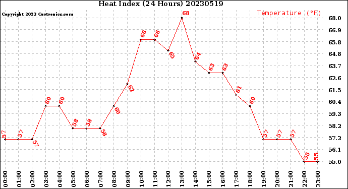 Milwaukee Weather Heat Index<br>(24 Hours)