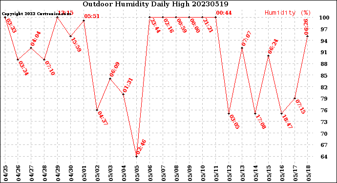 Milwaukee Weather Outdoor Humidity<br>Daily High