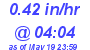 Milwaukee Weather Rain Rate Today