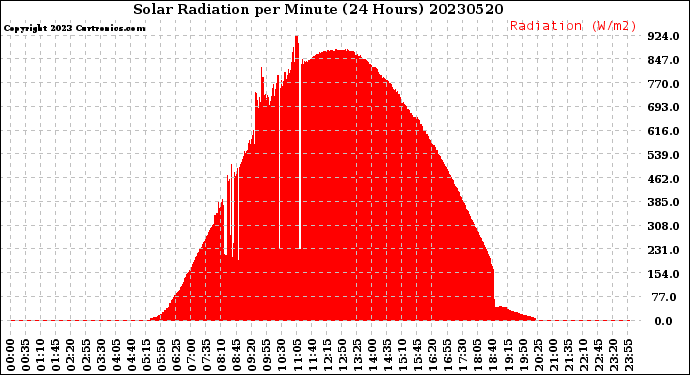 Milwaukee Weather Solar Radiation<br>per Minute<br>(24 Hours)