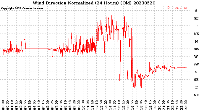 Milwaukee Weather Wind Direction<br>Normalized<br>(24 Hours) (Old)