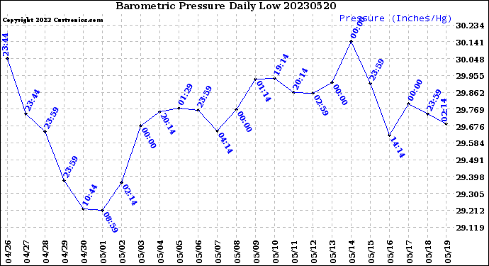 Milwaukee Weather Barometric Pressure<br>Daily Low