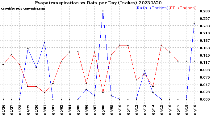 Milwaukee Weather Evapotranspiration<br>vs Rain per Day<br>(Inches)