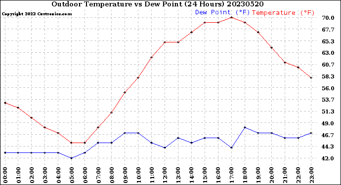 Milwaukee Weather Outdoor Temperature<br>vs Dew Point<br>(24 Hours)