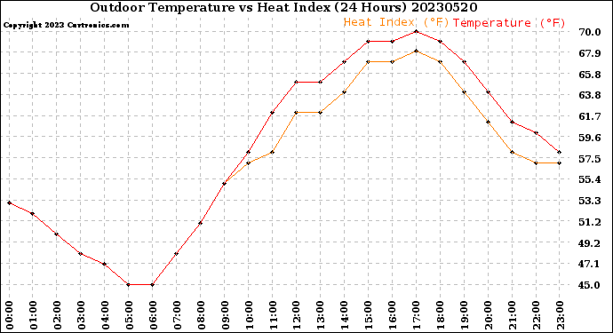 Milwaukee Weather Outdoor Temperature<br>vs Heat Index<br>(24 Hours)