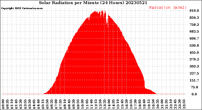 Milwaukee Weather Solar Radiation<br>per Minute<br>(24 Hours)