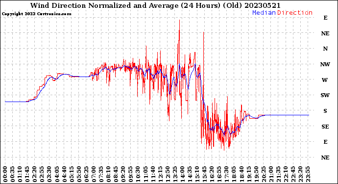 Milwaukee Weather Wind Direction<br>Normalized and Average<br>(24 Hours) (Old)