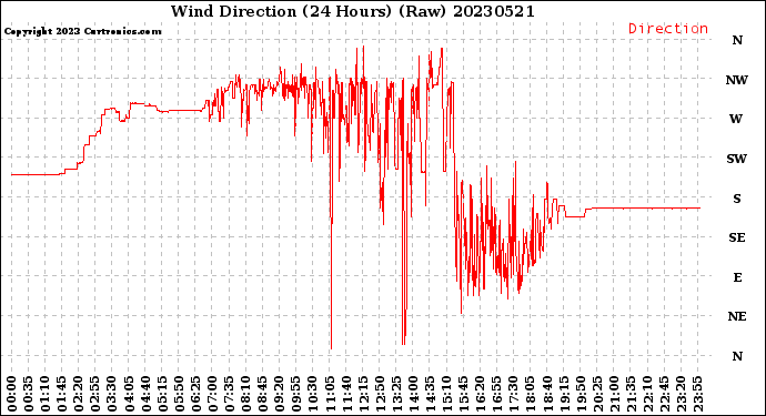 Milwaukee Weather Wind Direction<br>(24 Hours) (Raw)