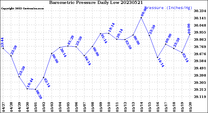 Milwaukee Weather Barometric Pressure<br>Daily Low