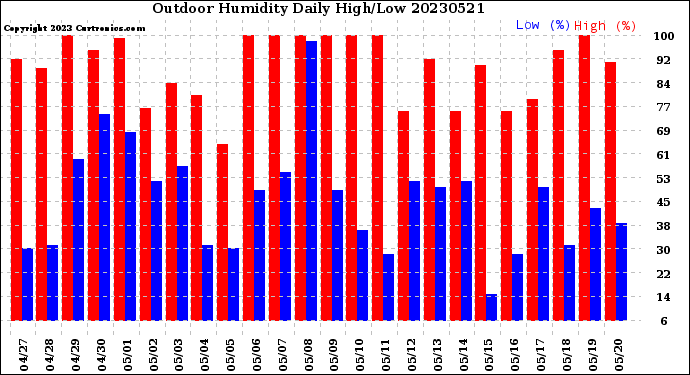 Milwaukee Weather Outdoor Humidity<br>Daily High/Low