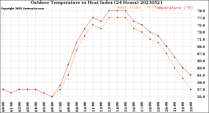 Milwaukee Weather Outdoor Temperature<br>vs Heat Index<br>(24 Hours)