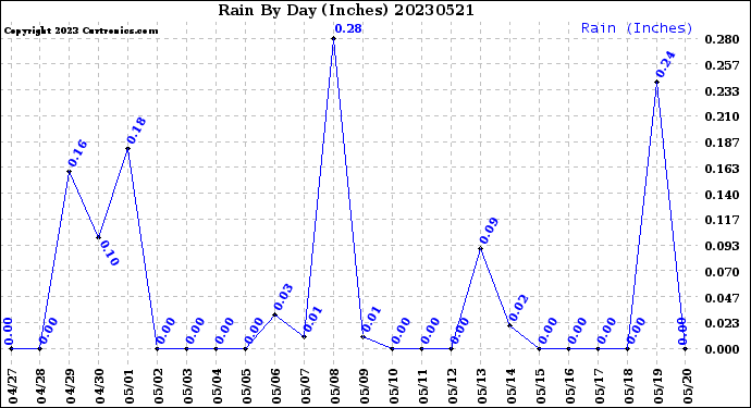 Milwaukee Weather Rain<br>By Day<br>(Inches)