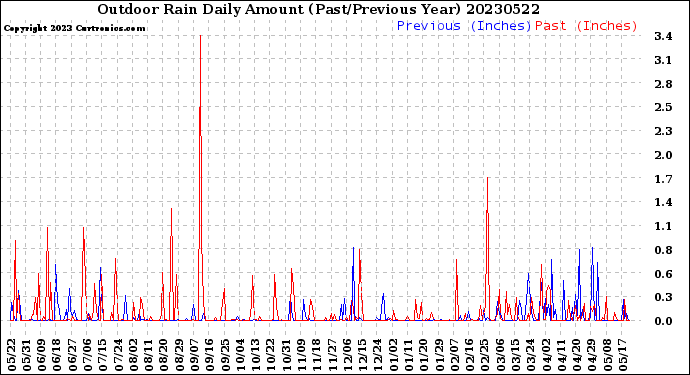 Milwaukee Weather Outdoor Rain<br>Daily Amount<br>(Past/Previous Year)