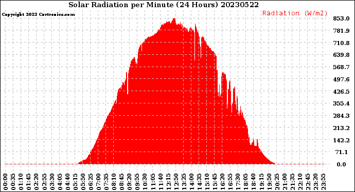 Milwaukee Weather Solar Radiation<br>per Minute<br>(24 Hours)