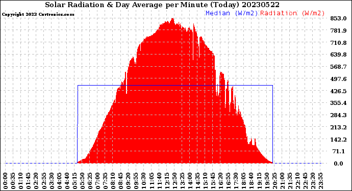 Milwaukee Weather Solar Radiation<br>& Day Average<br>per Minute<br>(Today)