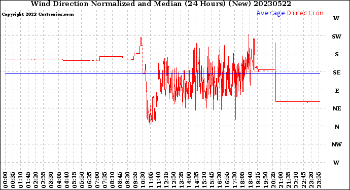 Milwaukee Weather Wind Direction<br>Normalized and Median<br>(24 Hours) (New)