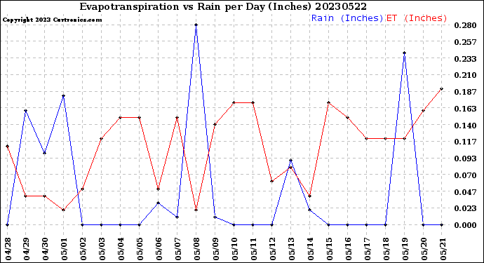 Milwaukee Weather Evapotranspiration<br>vs Rain per Day<br>(Inches)